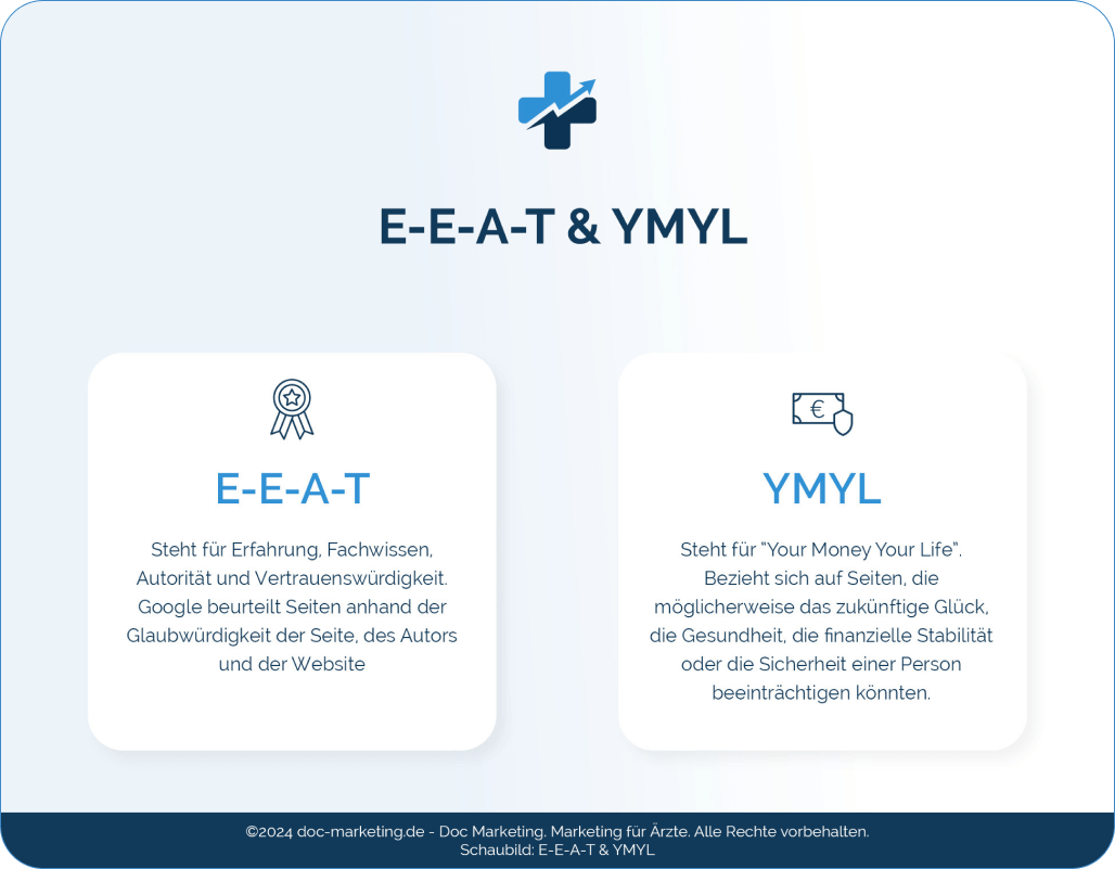 Grafik mit Symbolen erklärt E-E-A-T (Erfahrung, Fachwissen, Autorität, Vertrauen) und YMYL auf Deutsch, blauer Hintergrund.